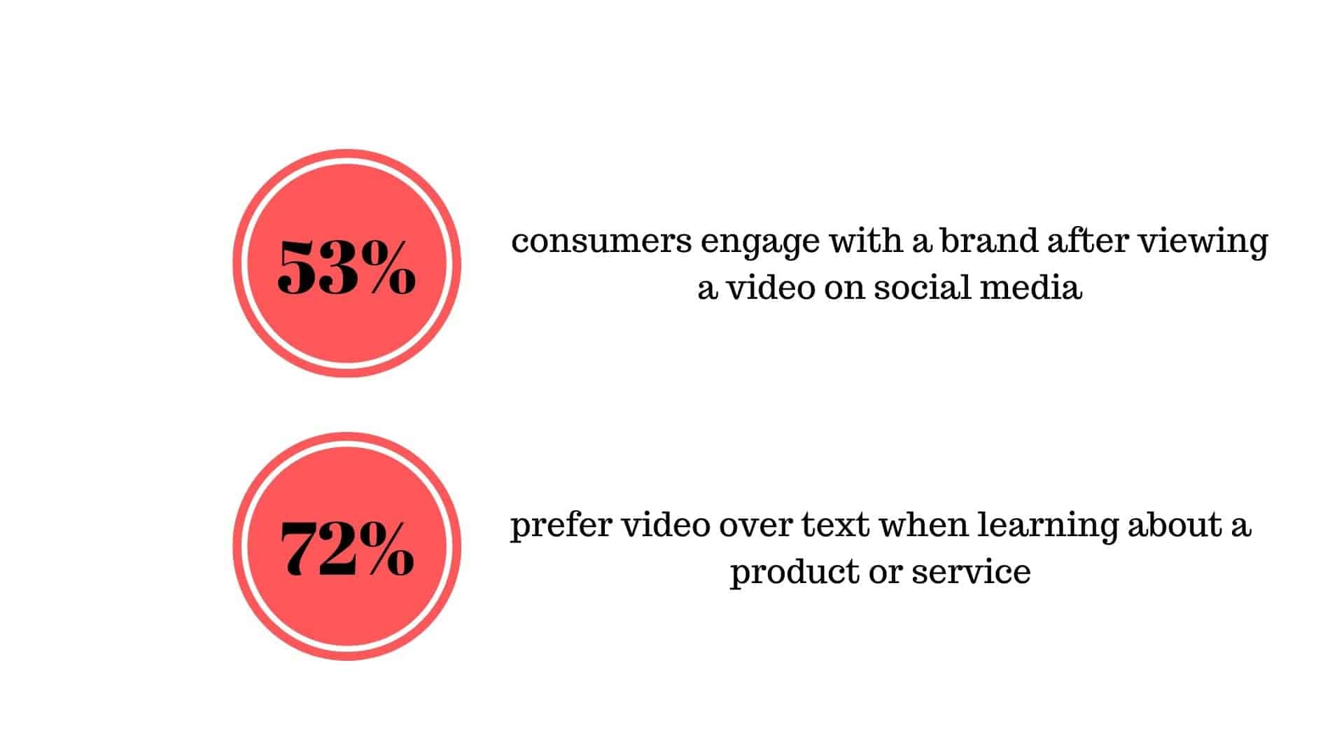 videos stats for digital marketing trend in 2020