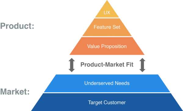 product-market-fit-pyramid