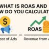 What Is ROAS and How Do You Calculate It?