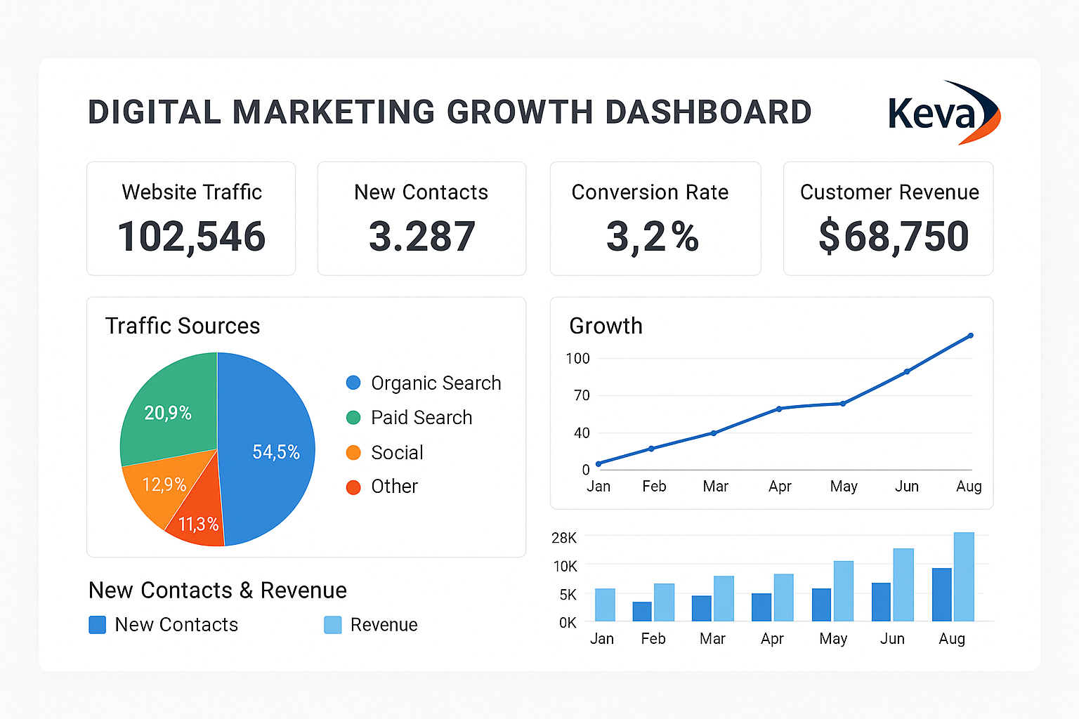 Digital marketing growth dashboard for Keva Flavours